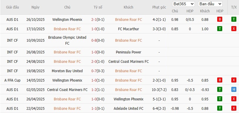 Soi kèo phạt góc Brisbane Roar vs Melbourne City, 15h35 ngày 31/10 - Ảnh 2