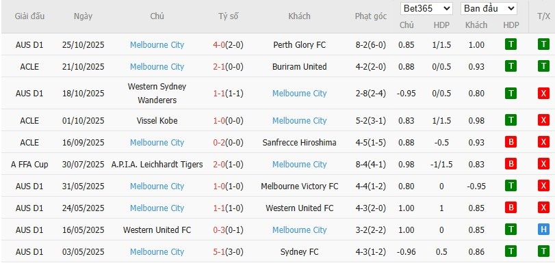 Soi kèo phạt góc Brisbane Roar vs Melbourne City, 15h35 ngày 31/10 - Ảnh 3