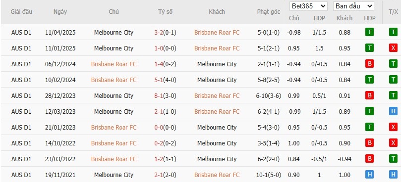 Soi kèo phạt góc Brisbane Roar vs Melbourne City, 15h35 ngày 31/10 - Ảnh 4