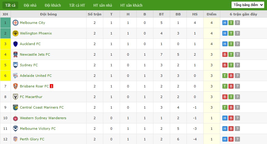 Soi kèo phạt góc Brisbane Roar vs Melbourne City, 15h35 ngày 31/10 - Ảnh 5