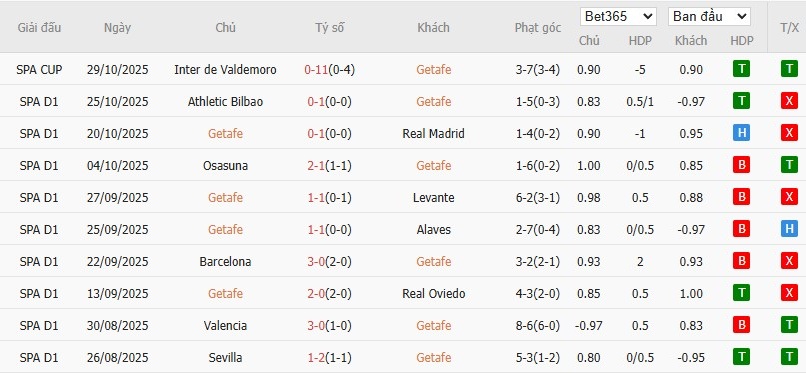 Soi kèo phạt góc Getafe vs Girona, 3h ngày 01/11 - Ảnh 4