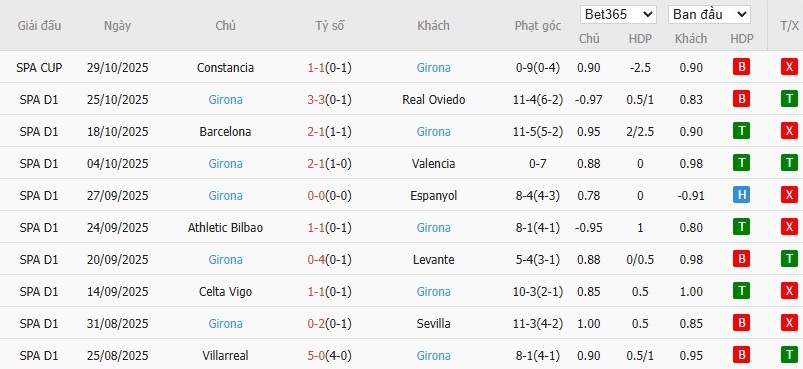 Soi kèo phạt góc Getafe vs Girona, 3h ngày 01/11 - Ảnh 5