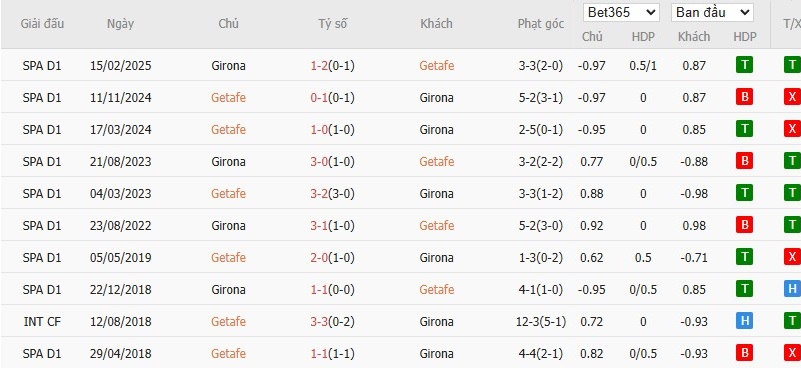 Soi kèo phạt góc Getafe vs Girona, 3h ngày 01/11 - Ảnh 6