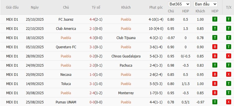 Soi kèo phạt góc Puebla vs Cruz Azul, 10h05 ngày 01/11 - Ảnh 2