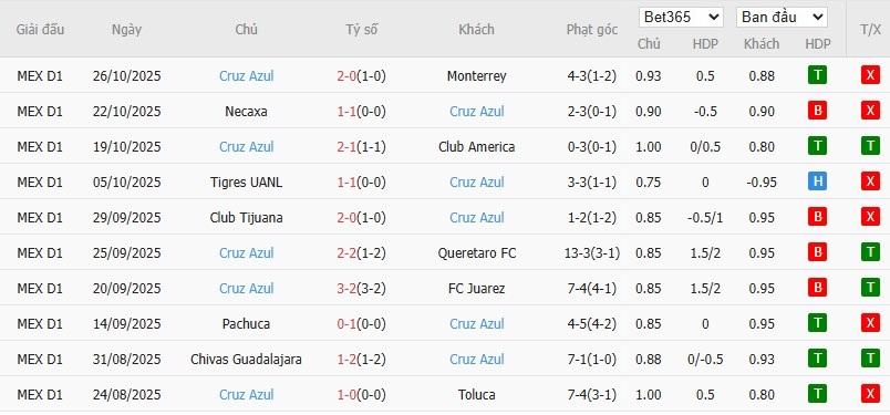 Soi kèo phạt góc Puebla vs Cruz Azul, 10h05 ngày 01/11 - Ảnh 3