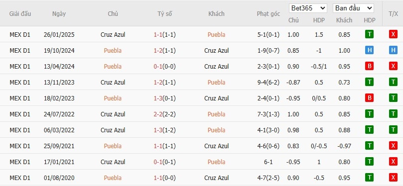 Soi kèo phạt góc Puebla vs Cruz Azul, 10h05 ngày 01/11 - Ảnh 4