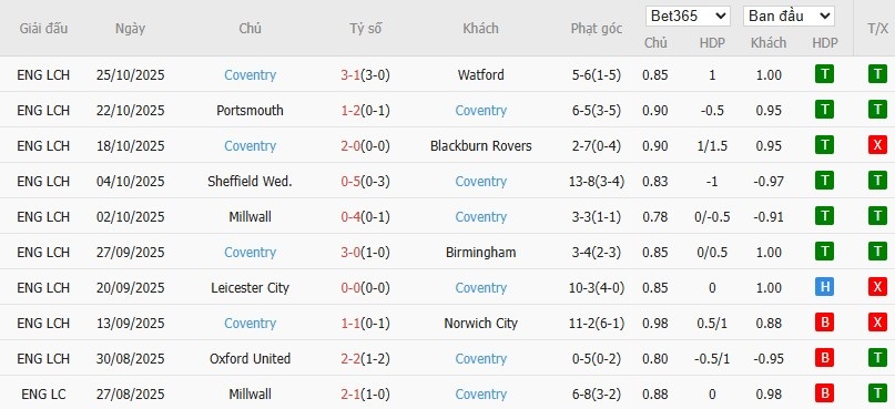Soi kèo phạt góc Wrexham vs Coventry City, 3h ngày 01/11 - Ảnh 4