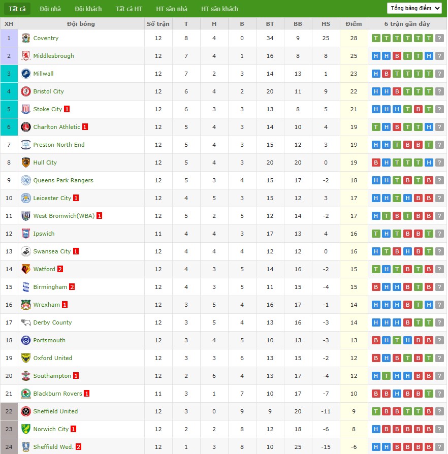 Soi kèo phạt góc Wrexham vs Coventry City, 3h ngày 01/11 - Ảnh 6