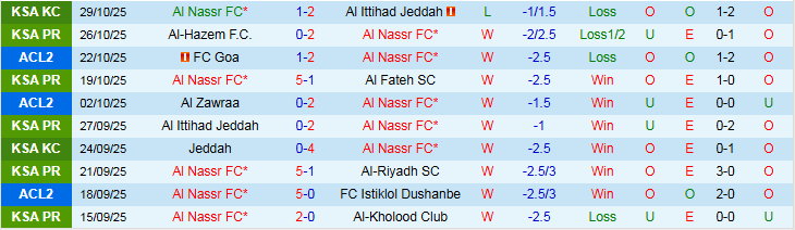 Nhận định, Soi kèo Al Nassr vs Al-Fayha 0h30 ngày 2/11: Niềm vui cho chủ nhà - Ảnh 2