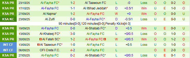 Nhận định, Soi kèo Al Nassr vs Al-Fayha 0h30 ngày 2/11: Niềm vui cho chủ nhà - Ảnh 3