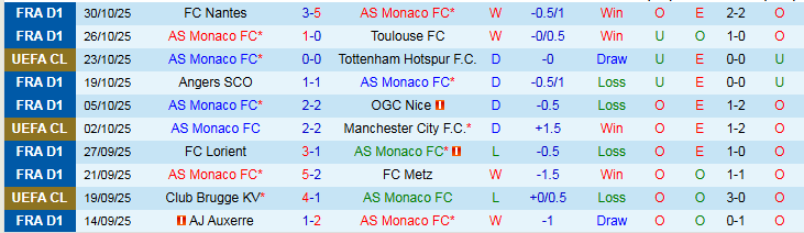 Nhận định, Soi kèo AS Monaco vs Paris 1h00 ngày 2/11: Nối dài mạch thắng - Ảnh 2