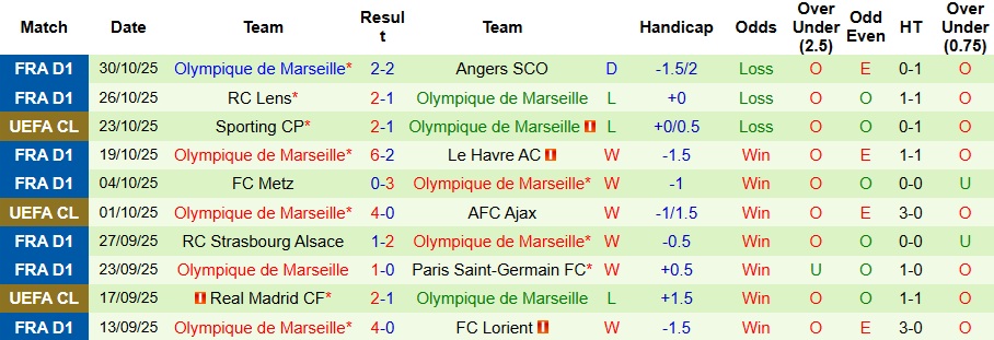 Nhận định, Soi kèo Auxerre vs Marseille 3h05 ngày 2/11: Trở lại mạnh mẽ - Ảnh 2