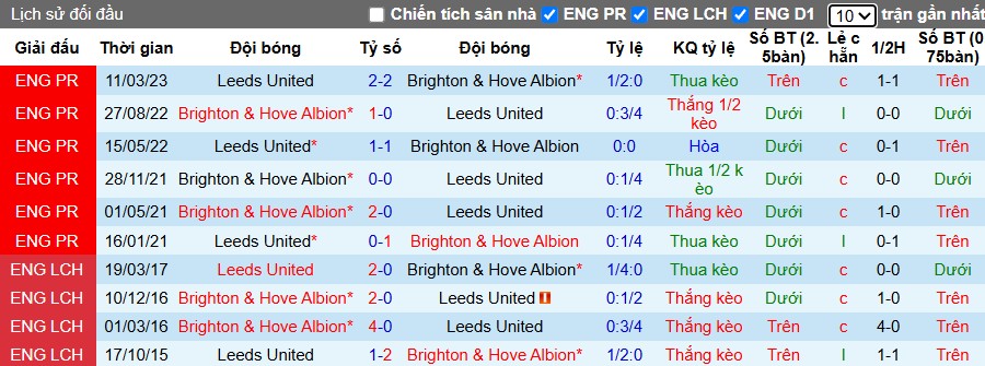 Nhận định, Soi kèo Brighton vs Leeds United, 22h ngày 01/11: Thắng lợi tối thiểu - Ảnh 1
