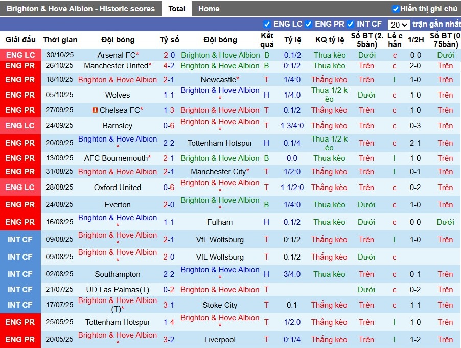 Nhận định, Soi kèo Brighton vs Leeds United, 22h ngày 01/11: Thắng lợi tối thiểu - Ảnh 2