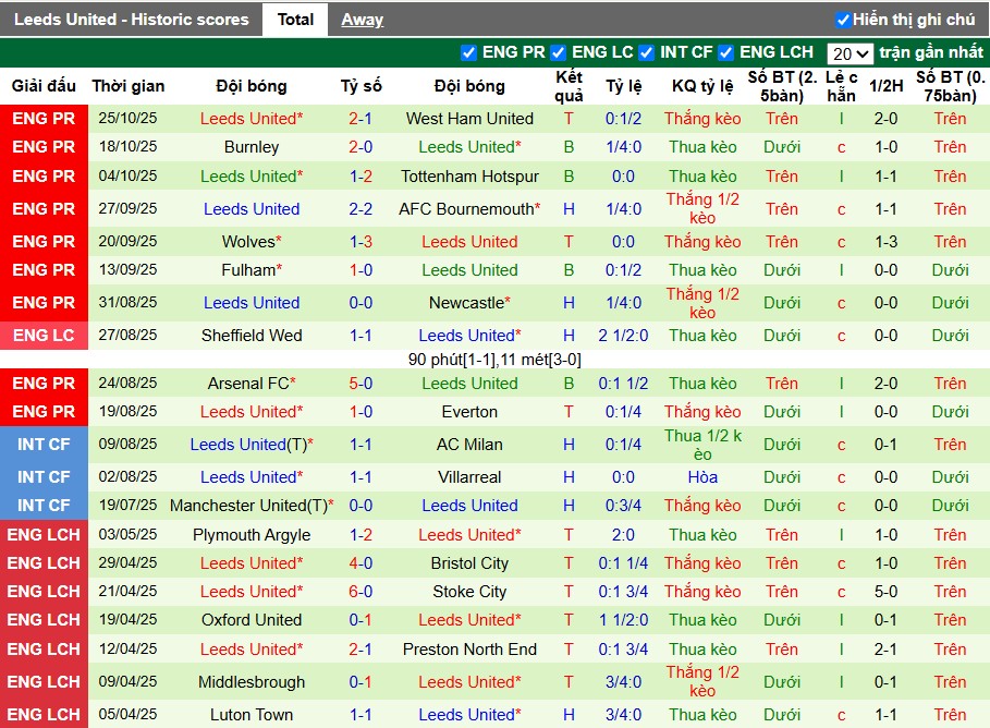 Nhận định, Soi kèo Brighton vs Leeds United, 22h ngày 01/11: Thắng lợi tối thiểu - Ảnh 3