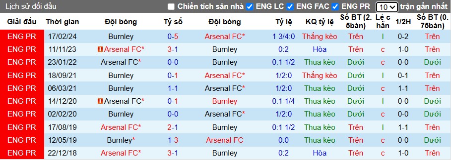 Nhận định, Soi kèo Burnley vs Arsenal, 22h ngày 01/11: Chủ nhà thất thủ - Ảnh 1