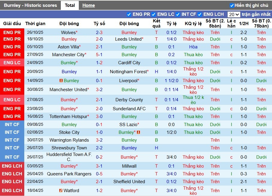 Nhận định, Soi kèo Burnley vs Arsenal, 22h ngày 01/11: Chủ nhà thất thủ - Ảnh 2
