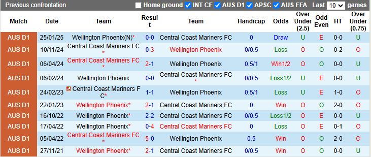 Nhận định, Soi kèo Central Coast Mariners vs Wellington Phoenix 13h00 ngày 2/11: Ưu thế cho đội khách - Ảnh 1