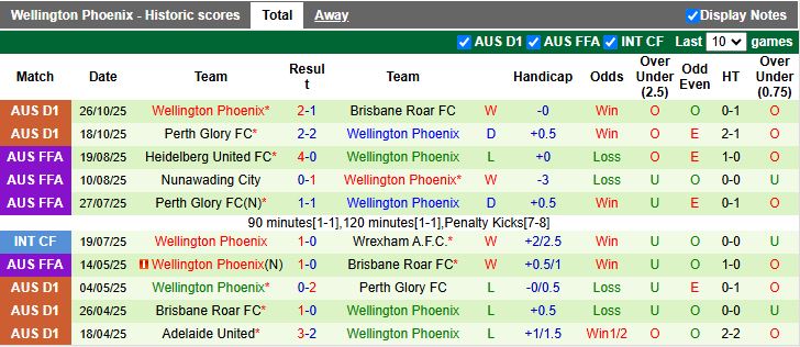 Nhận định, Soi kèo Central Coast Mariners vs Wellington Phoenix 13h00 ngày 2/11: Ưu thế cho đội khách - Ảnh 3