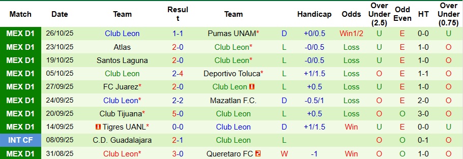 Nhận định, Soi kèo Club America vs Club Leon 10h10 ngày 2/11: Thế trận 1 chiều - Ảnh 2