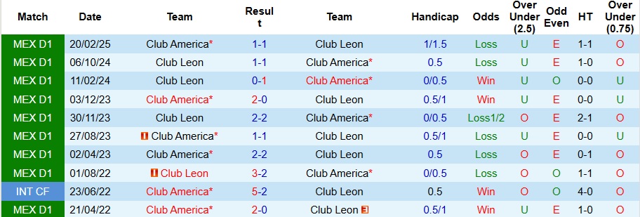 Nhận định, Soi kèo Club America vs Club Leon 10h10 ngày 2/11: Thế trận 1 chiều - Ảnh 3