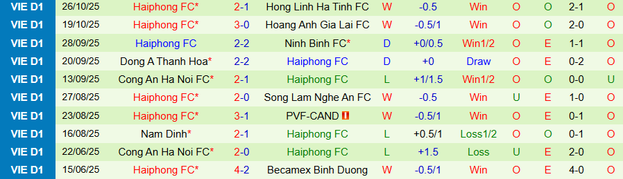 Nhận định, Soi kèo Công an TPHCM vs Hải Phòng, 19h15 ngày 1/11: Kẻ yếu bóng vía - Ảnh 1
