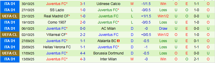 Nhận định, Soi kèo Cremonese vs Juventus 2h45 ngày 2/11: Đối thủ ưa thích - Ảnh 3