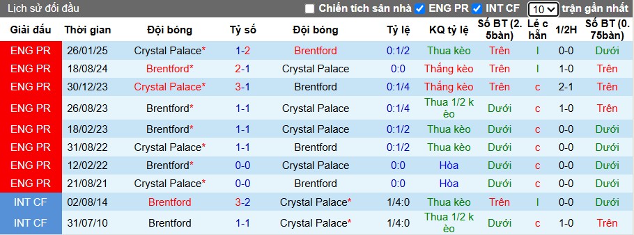 Nhận định, Soi kèo Crystal Palace vs Brentford, 22h ngày 01/11: Chủ nhà gặp khó - Ảnh 1