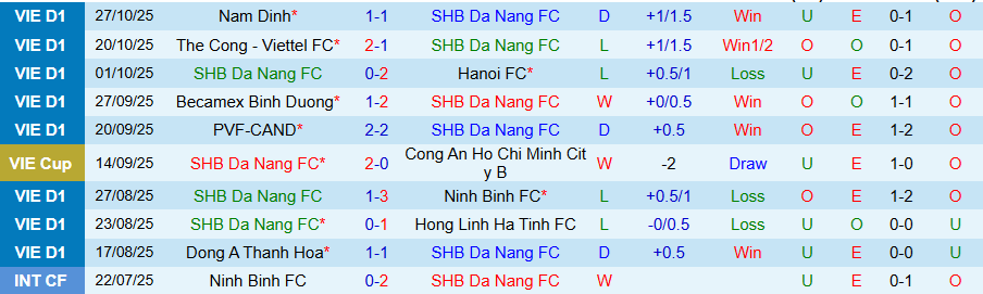 Nhận định, Soi kèo Đà Nẵng vs SLNA, 18h00 ngày 1/11: Kịch bản lặp lại - Ảnh 2