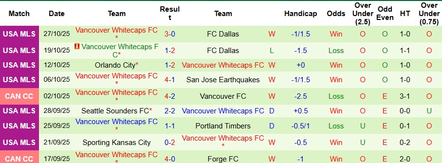Nhận định, Soi kèo Dallas vs Vancouver Whitecaps 8h30 ngày 2/11: Gục ngã trên sân nhà - Ảnh 2