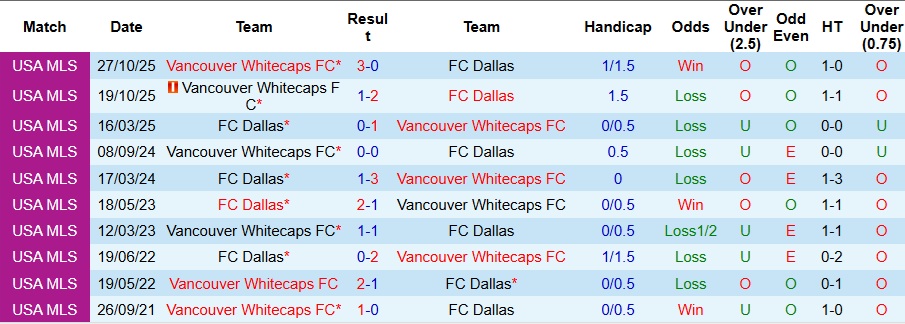 Nhận định, Soi kèo Dallas vs Vancouver Whitecaps 8h30 ngày 2/11: Gục ngã trên sân nhà - Ảnh 3