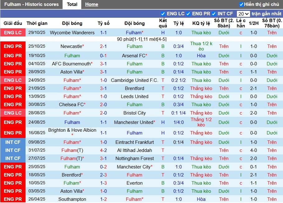 Nhận định, Soi kèo Fulham vs Wolves, 22h ngày 01/11: Lợi thế sân nhà - Ảnh 2
