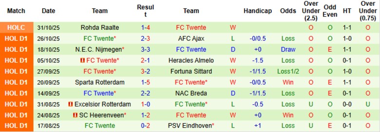 Nhận định, Soi kèo Groningen vs Twente, 20h30 ngày 2/11: Kịch tính phút cuối - Ảnh 4