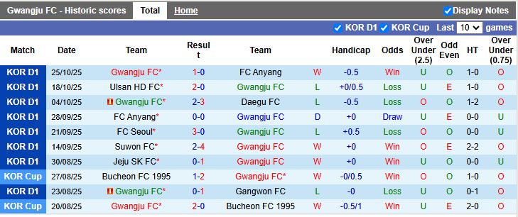 Nhận định, Soi kèo Gwangju vs Jeju SK 12h00 ngày 2/11: Khó tạo bất ngờ - Ảnh 2