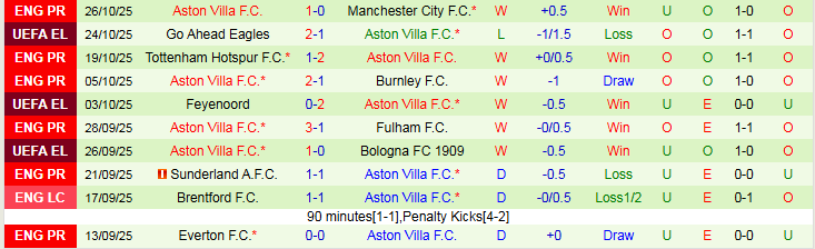 Nhận định, Soi kèo Liverpool vs Aston Villa 3h00 ngày 2/11: Chưa thể trở lại - Ảnh 3