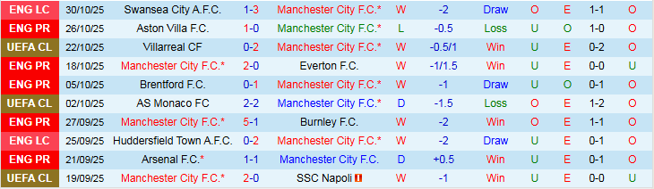 Nhận định, Soi kèo Man City vs Bournemouth 23h30 ngày 2/11: Thăng hoa tại Etihad - Ảnh 2