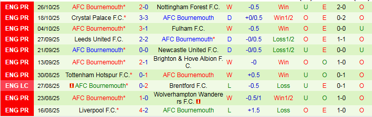 Nhận định, Soi kèo Man City vs Bournemouth 23h30 ngày 2/11: Thăng hoa tại Etihad - Ảnh 3