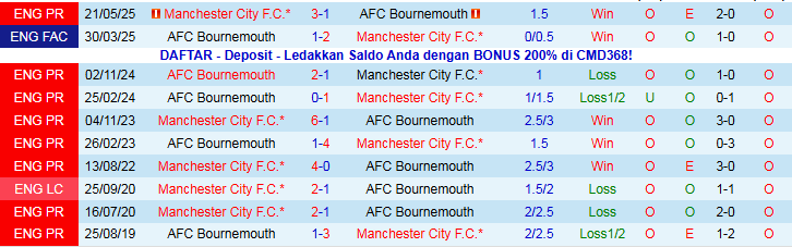 Nhận định, Soi kèo Man City vs Bournemouth 23h30 ngày 2/11: Thăng hoa tại Etihad - Ảnh 4