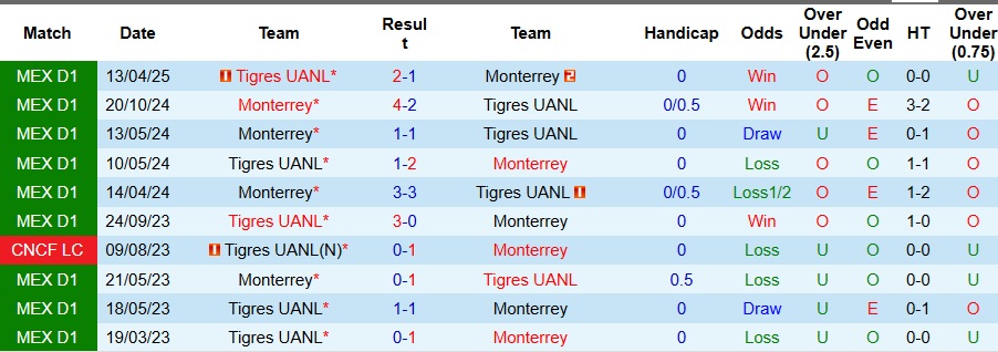 Nhận định, Soi kèo Monterrey vs Tigres UANL 8h05 ngày 2/11: Bất phân thắng bại - Ảnh 3