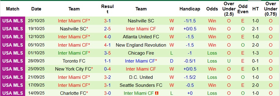 Nhận định, Soi kèo Nashville vs Inter Miami 6h30 ngày 2/11: Không thể cản Messi - Ảnh 2