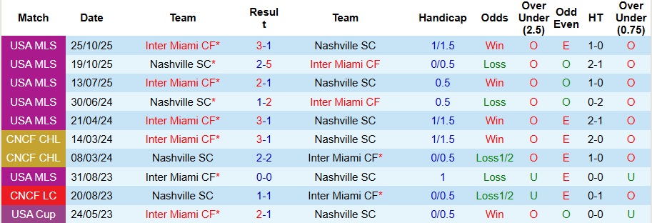 Nhận định, Soi kèo Nashville vs Inter Miami 6h30 ngày 2/11: Không thể cản Messi - Ảnh 3