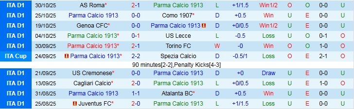 Nhận định, Soi kèo Parma vs Bologna 0h00 ngày 3/11: Bất phân thắng bại - Ảnh 2