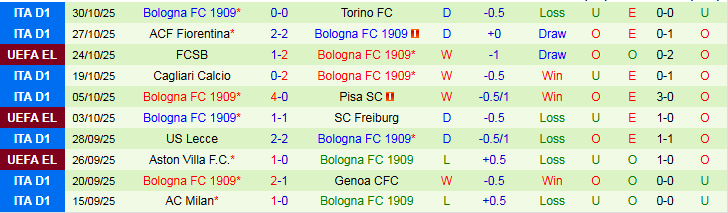 Nhận định, Soi kèo Parma vs Bologna 0h00 ngày 3/11: Bất phân thắng bại - Ảnh 3