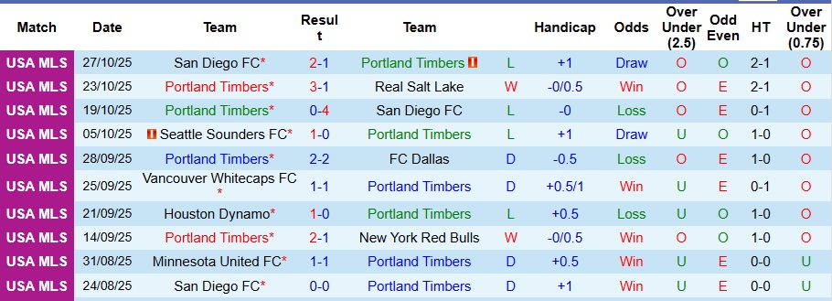 Nhận định, Soi kèo Portland Timbers vs San Diego 8h30 ngày 2/11: Không thể lội ngược dòng - Ảnh 1