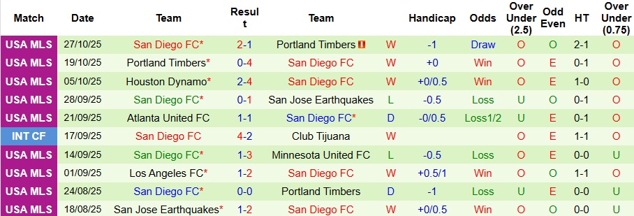 Nhận định, Soi kèo Portland Timbers vs San Diego 8h30 ngày 2/11: Không thể lội ngược dòng - Ảnh 2