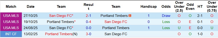 Nhận định, Soi kèo Portland Timbers vs San Diego 8h30 ngày 2/11: Không thể lội ngược dòng - Ảnh 3