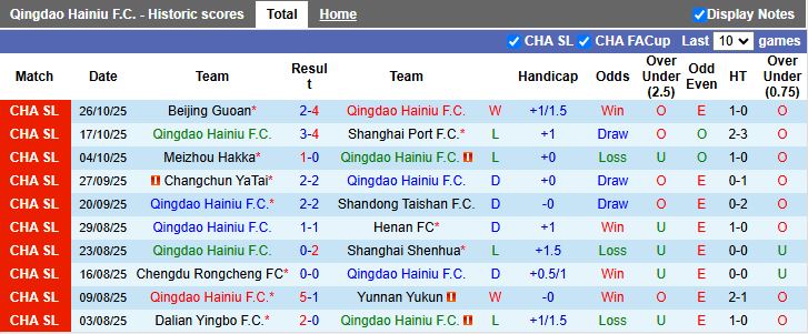Nhận định, Soi kèo Qingdao Hainiu vs Wuhan Three Towns 14h30 ngày 2/11: Trận đấu 6 điểm - Ảnh 2