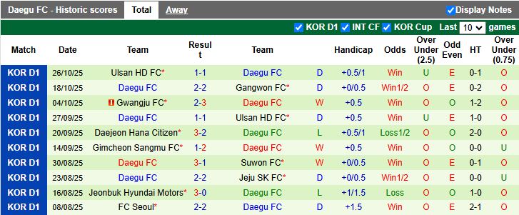 Nhận định, Soi kèo Suwon vs Daegu 14h30 ngày 2/11: Kết thúc hy vọng - Ảnh 3