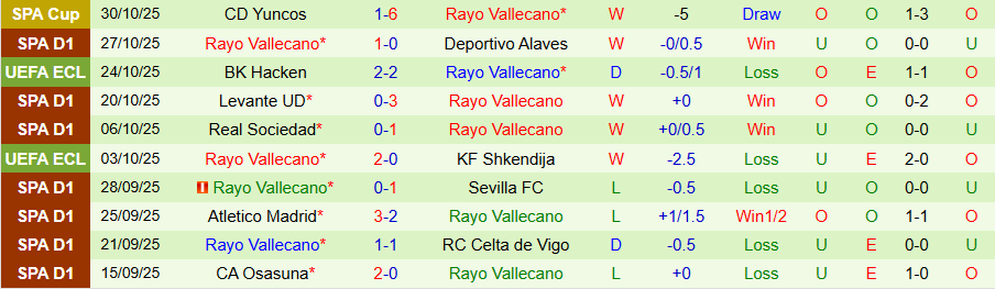 Nhận định, Soi kèo Villarreal vs Vallecano, 20h00 ngày 1/11: Cửa dưới cứng đầu - Ảnh 1