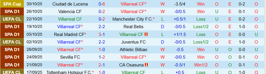 Nhận định, Soi kèo Villarreal vs Vallecano, 20h00 ngày 1/11: Cửa dưới cứng đầu - Ảnh 2